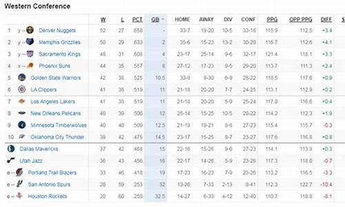 nba的西部排名_nba排名西部排名最新